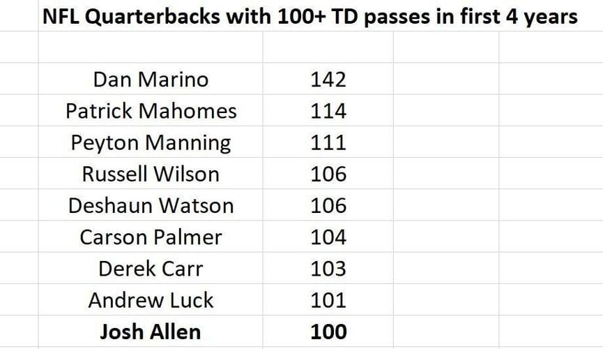 josh allen 100 tds