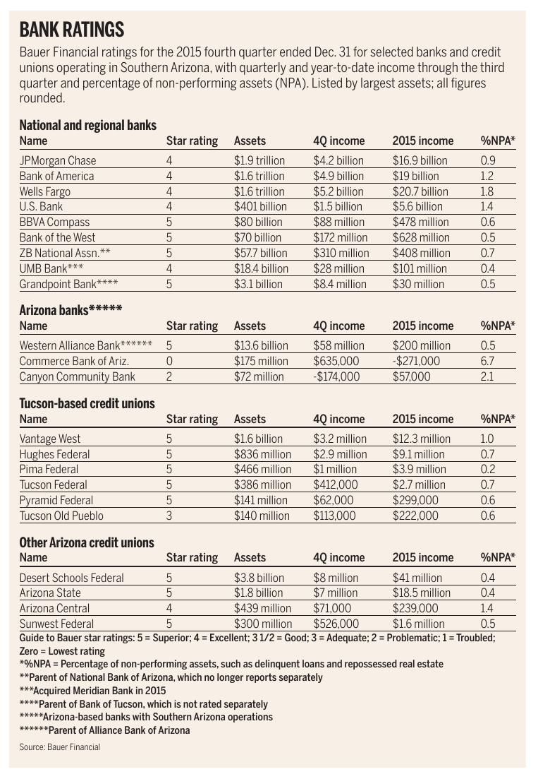 BANK RATINGS