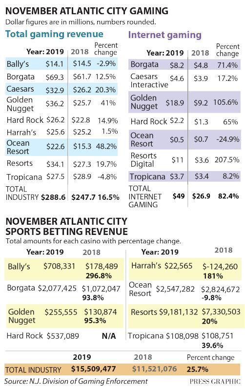November 2019 casino revenue