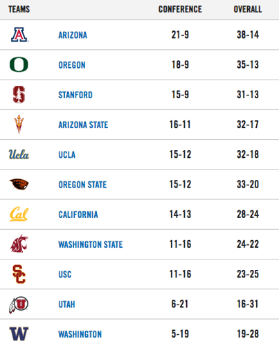 052421-pac12standings