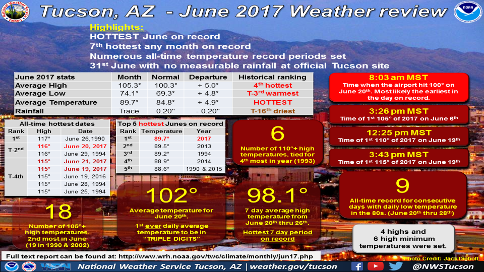 Tucson weather A hot start to a new month