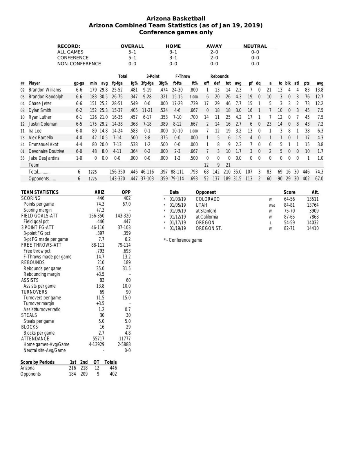 UA Pac-12 stats through 1/19/19
