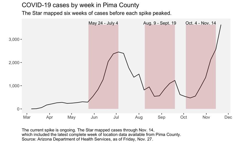 The Star mapped six weeks of COVID-19 cases before each spike peaked (LE)