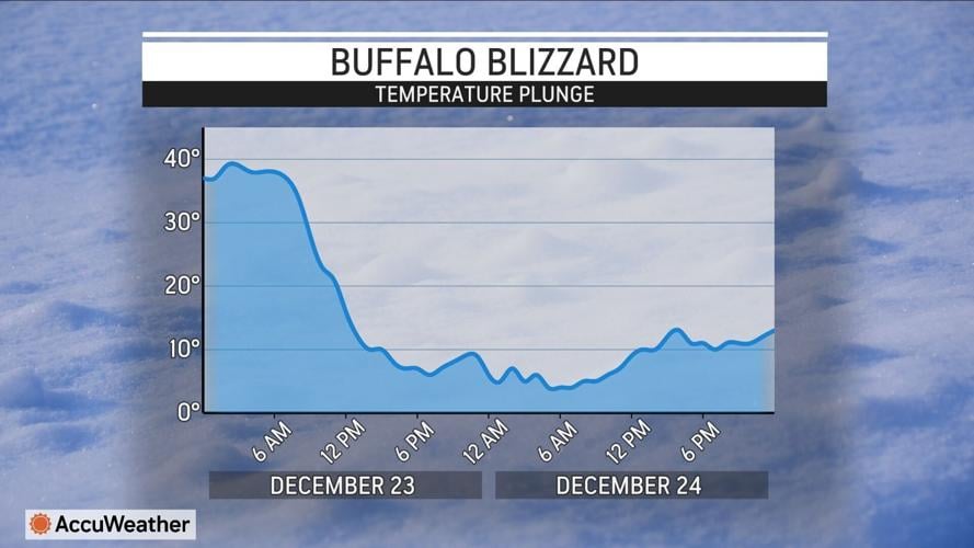 Blizzard temperatures