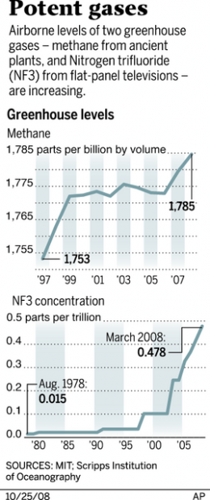 Methane, nitrogen trifluoride raise global warming concerns  