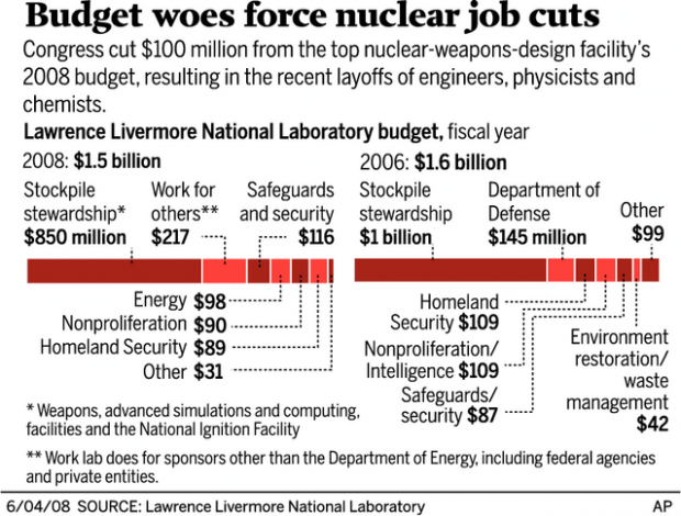 Nuke-design lab's layoffs raise anxiety over where scientists go  