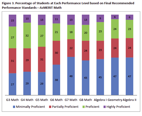 Arizona Math Performance On AzMERIT