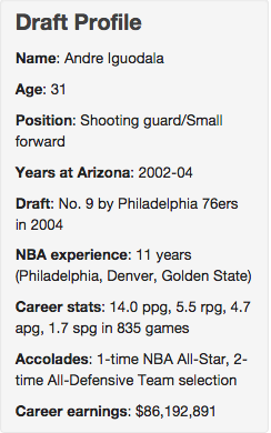 Iguodala draft profile