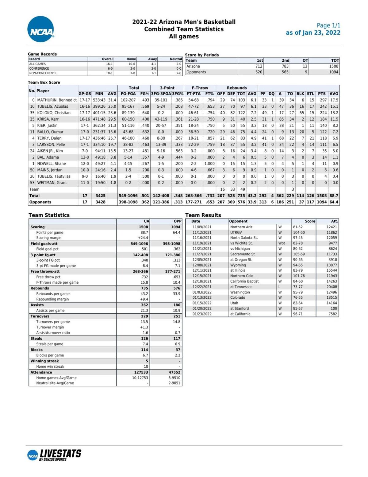 UA stats through 1/23/22