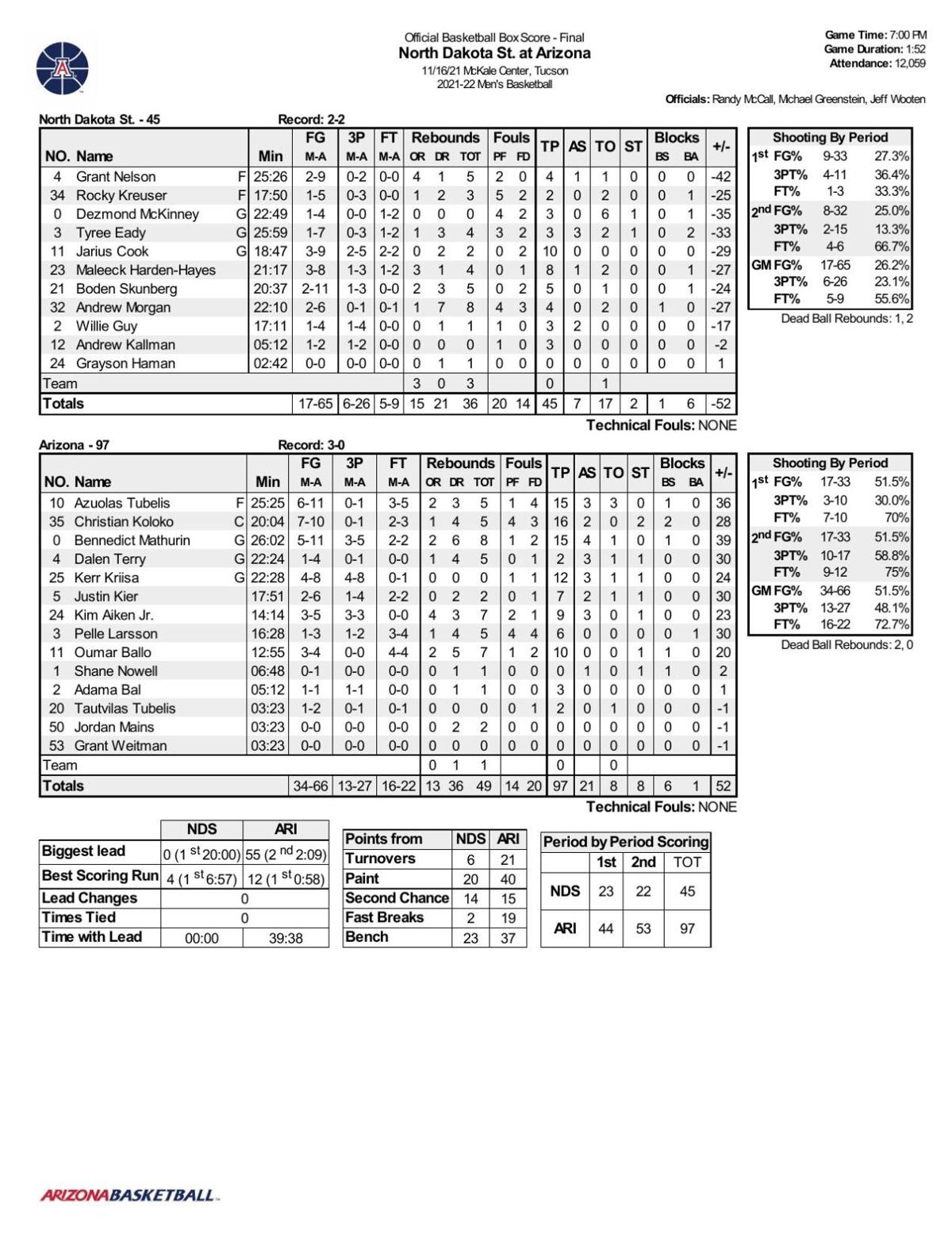 Arizona-NDSU box score