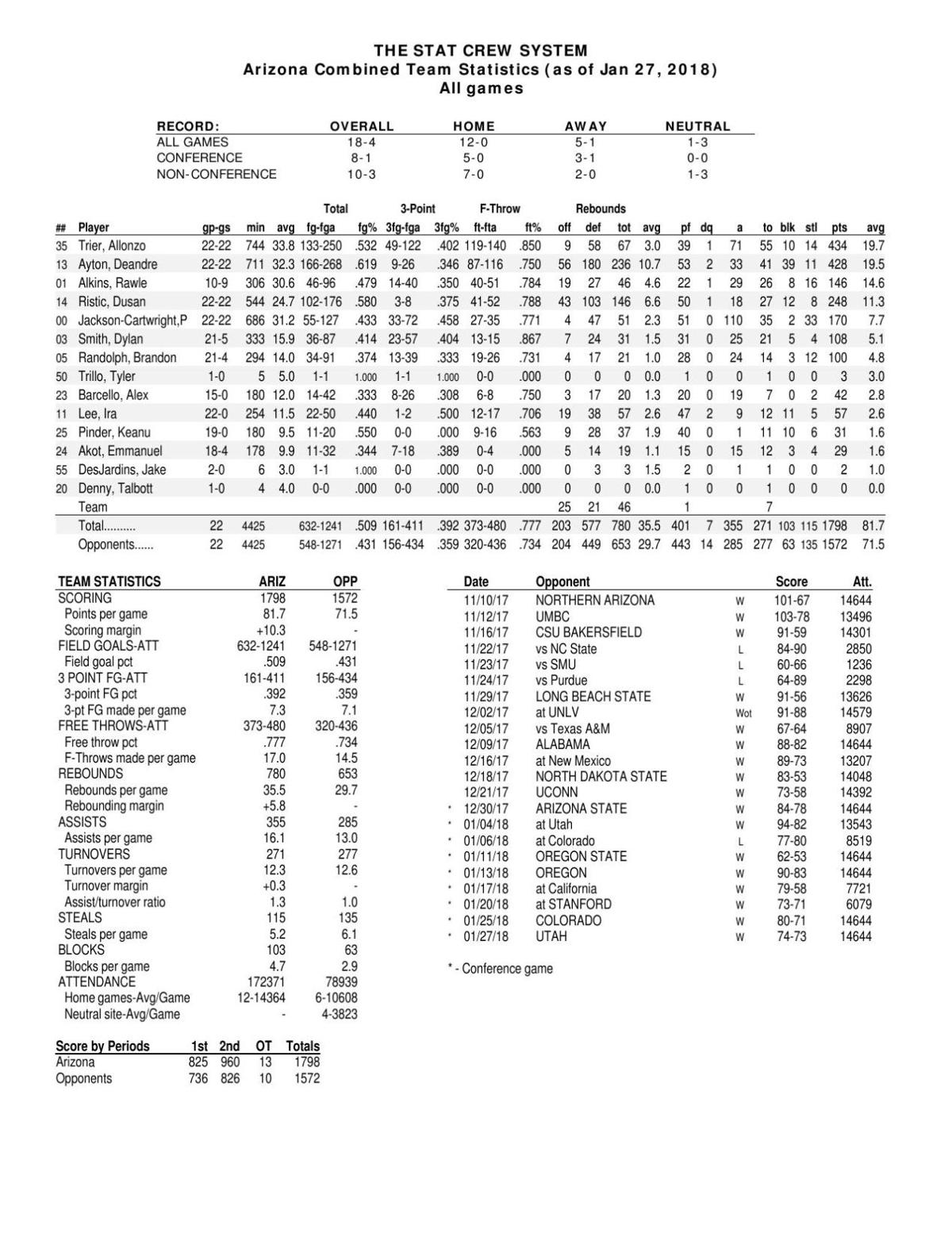 UA stats through 1/27/18