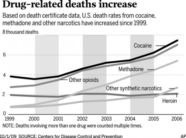 Drugs now kill more than cars in 16 states  