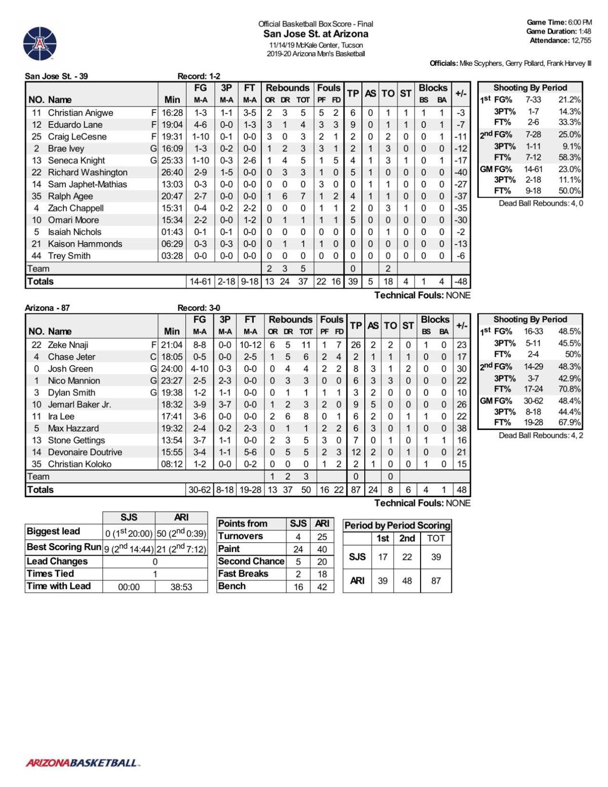 UA-SJSU box score