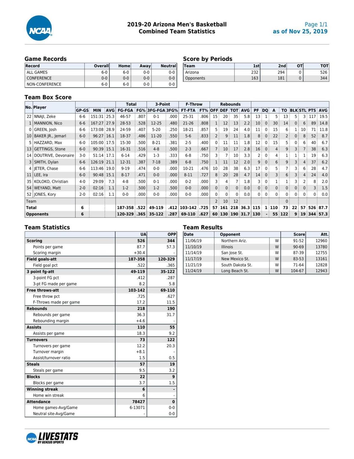 UA stats through 11/24/19