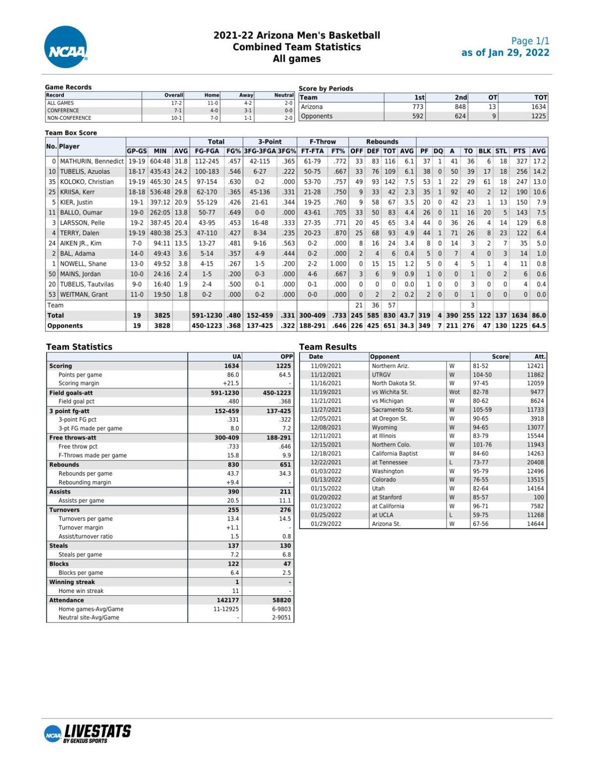UA stats through 1/29/2022