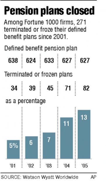 3M announces pension plan freeze for non-union employees