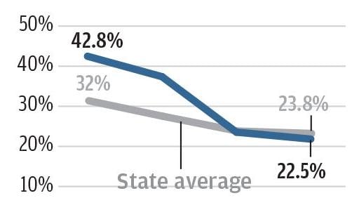 Amphitheater school district sees dramatic drop in chronic absenteeism rate