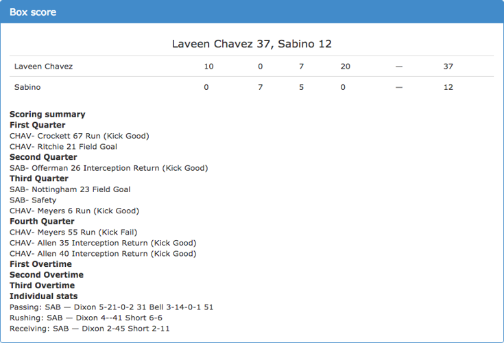 No. 11 Laveen Chavez 37, No. 6 Sabino 12