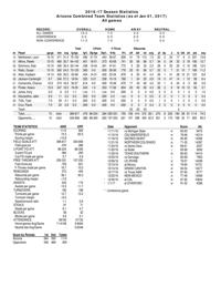 Arizona stats through 1/5/17