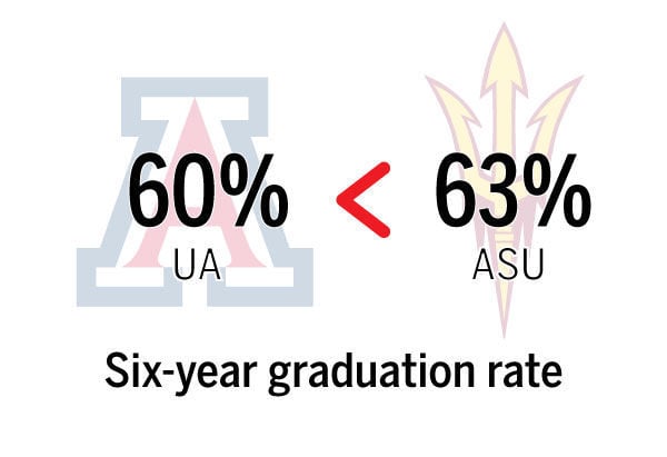 How does UA compare with ASU?