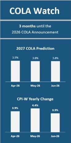 When retirees will find out if Social Security increases in 2027