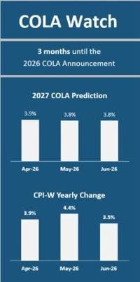 When retirees will find out if Social Security increases in 2027