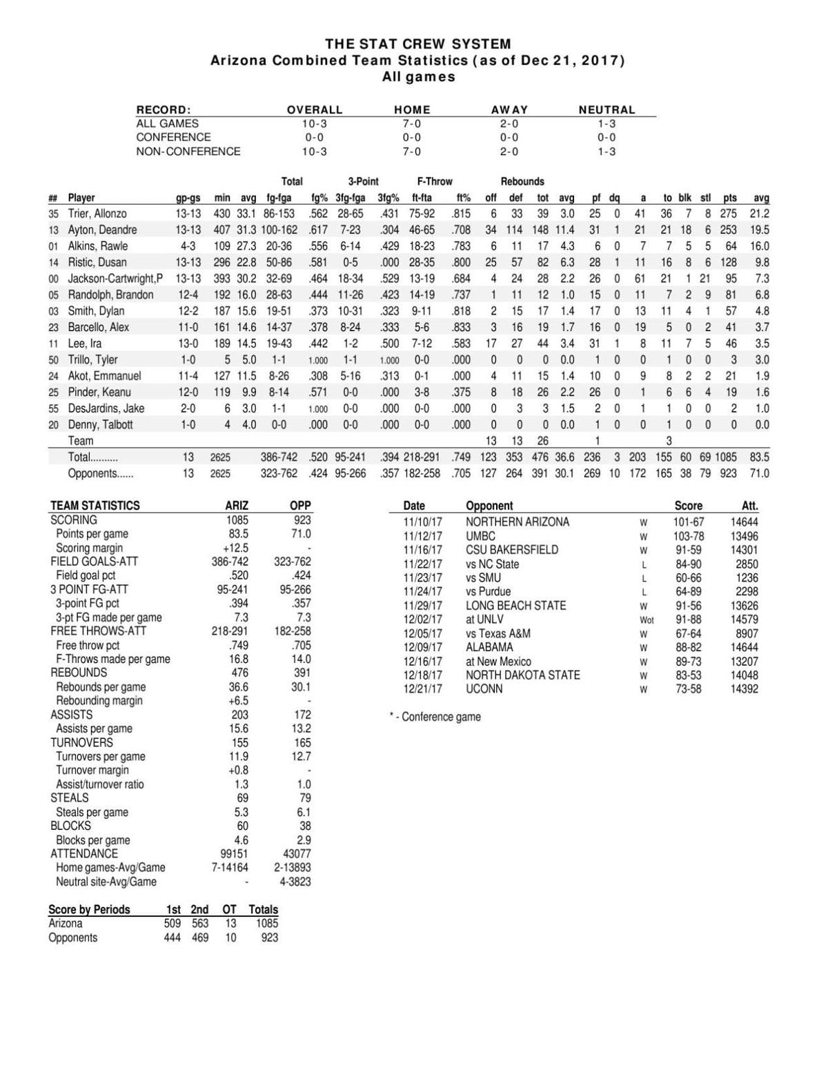UA stats through 12/21/17