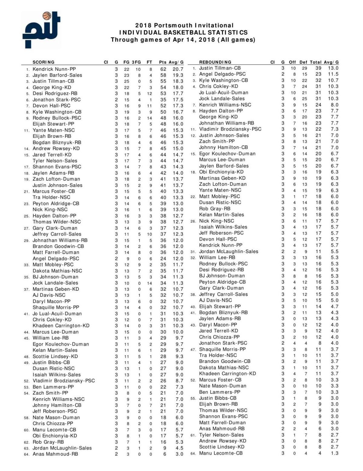 Portsmouth Invitational final stats