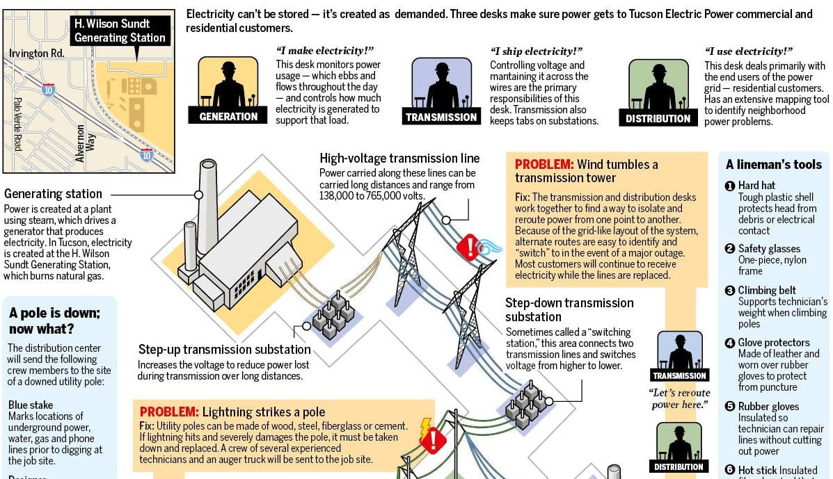 Power outages