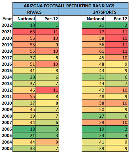 Arizona football recruiting rankings