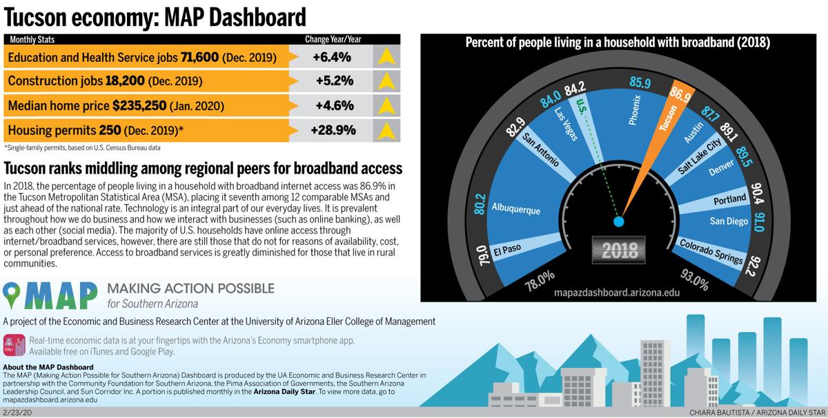 Tucson economy: MAP Dashboard