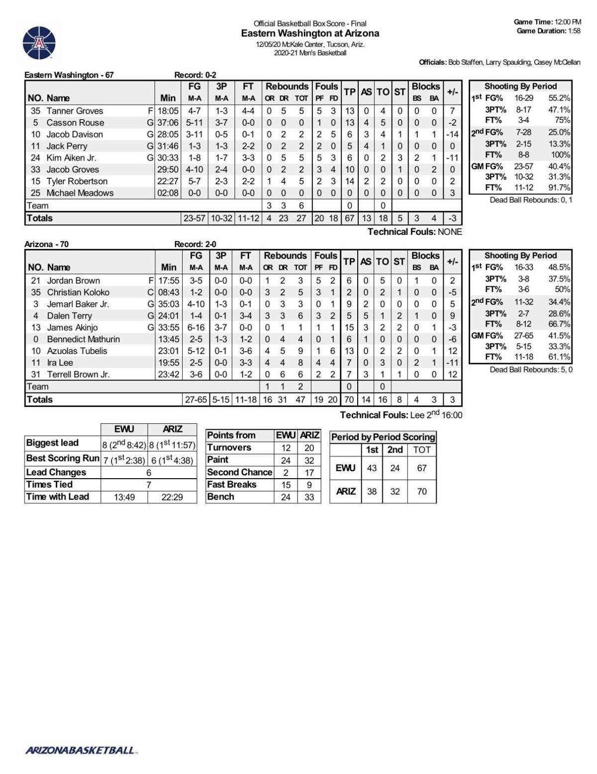 Arizona-Eastern Washington box score