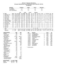 UA 2016-17 nonconference stats