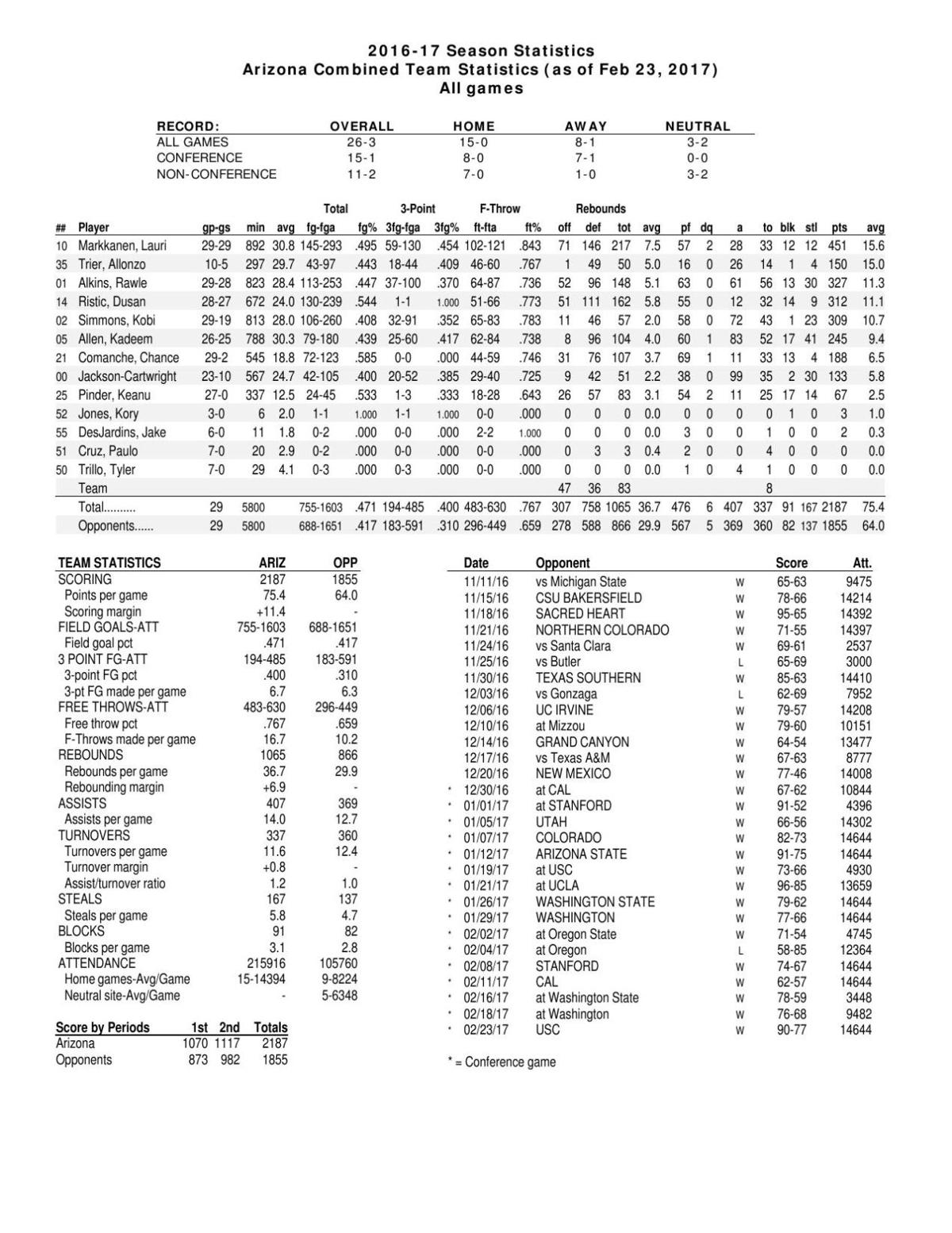 UA stats through 2/23/17