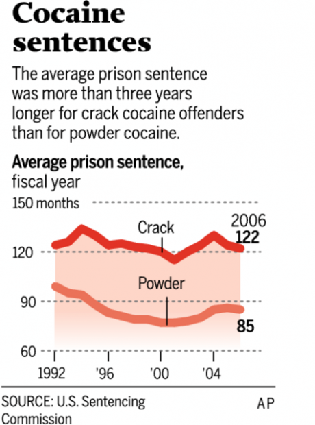 crack vs cocaine sentencing