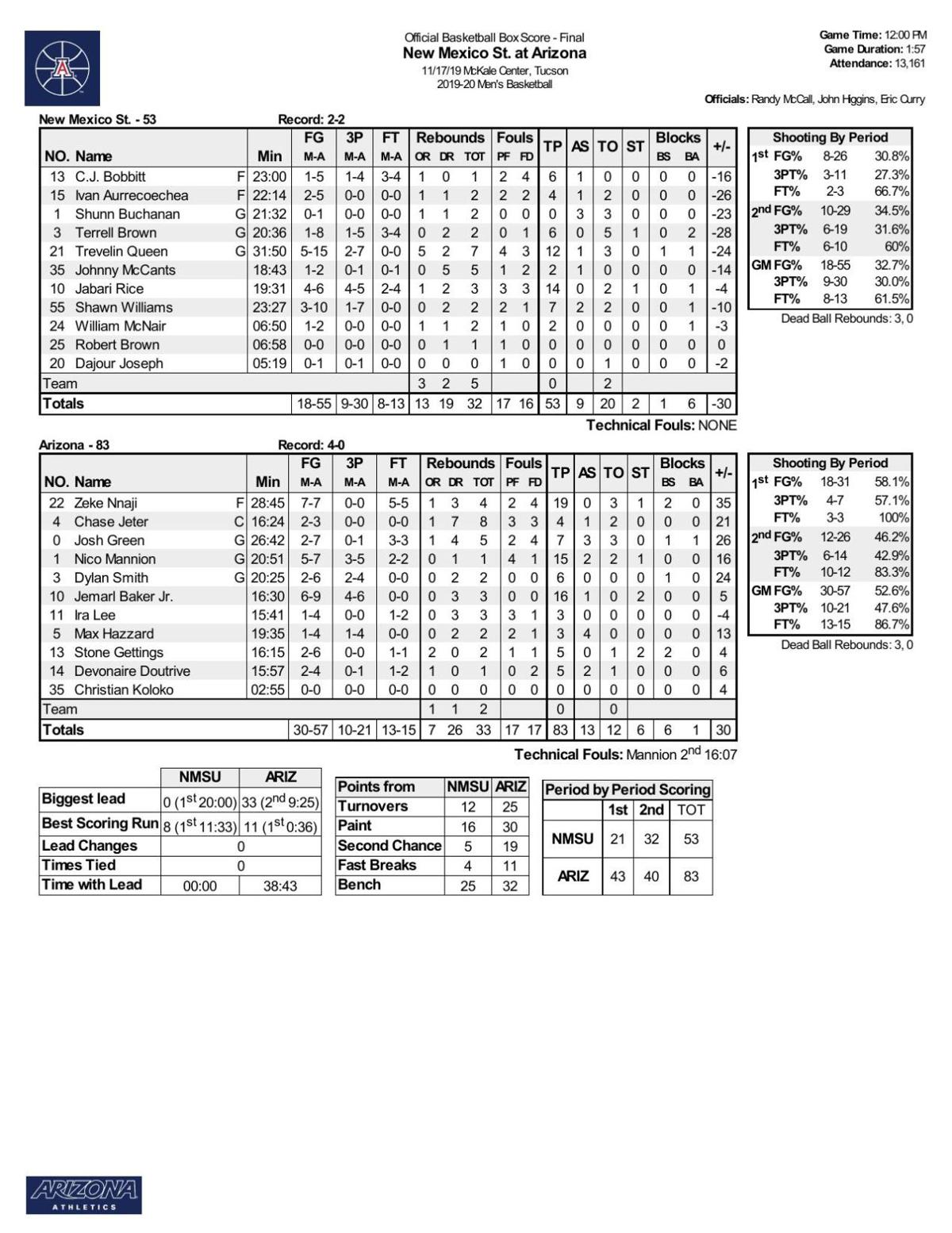 Arizona-NMSU box score