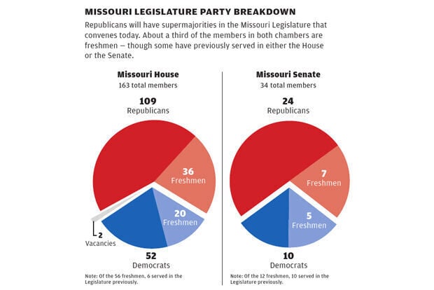 Breakdown of Legislature by party