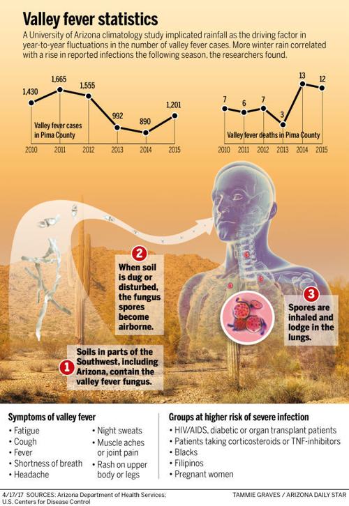 Valley fever infographic