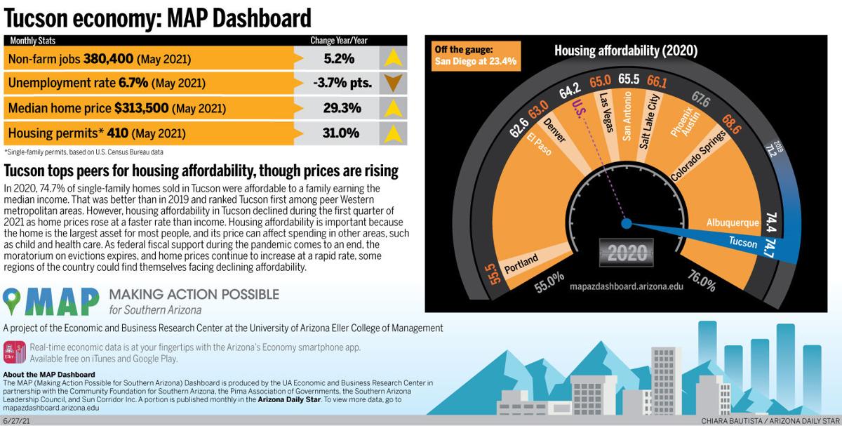Tucson economy: MAP Dashboard