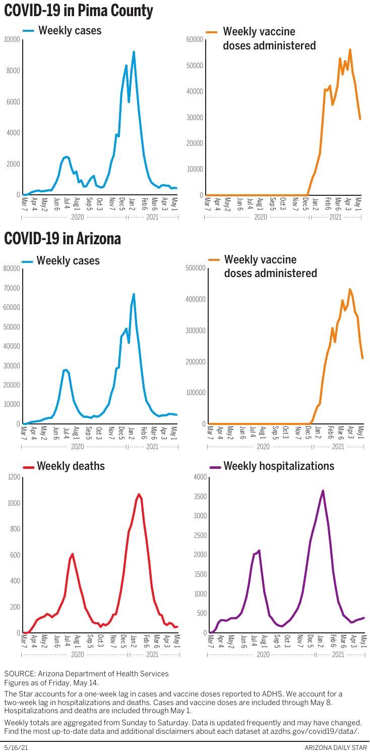051621-tuc-metro-cv-weekly-data-g1