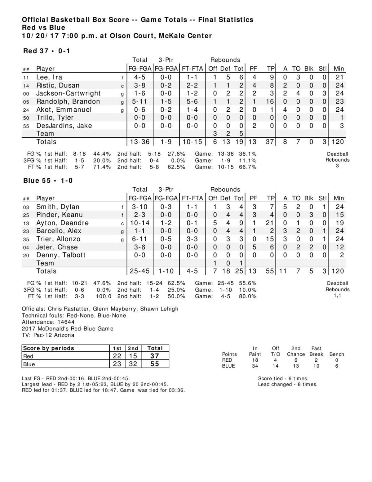 Red-Blue Game box score