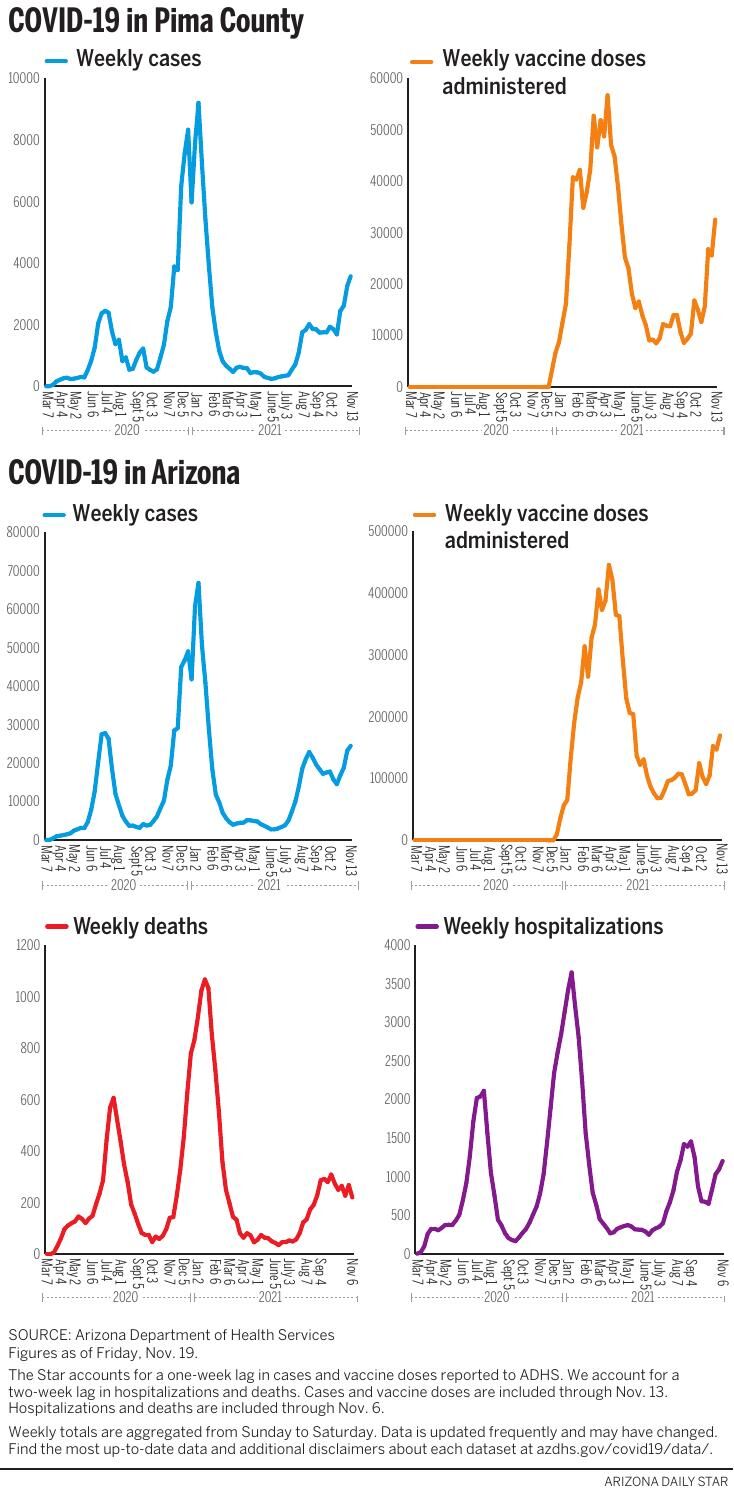 112121-tuc-metro-cv-weekly-data-g1