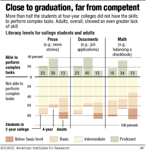 Most college near-grads all at sea on basic literacy  