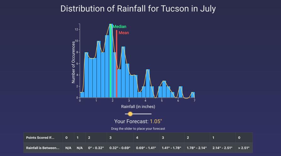 Southwest Monsoon Fantasy Forecasts