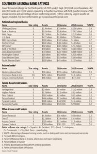 Southern Arizona banks, credit unions strong headed into new decade