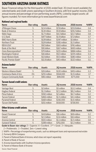 Southern Arizona banks, credit unions strong headed into new decade
