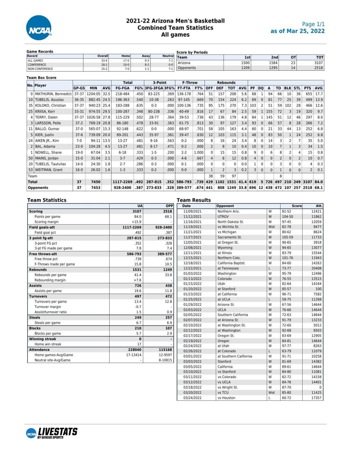 FInal Arizona 2021-22 statistics