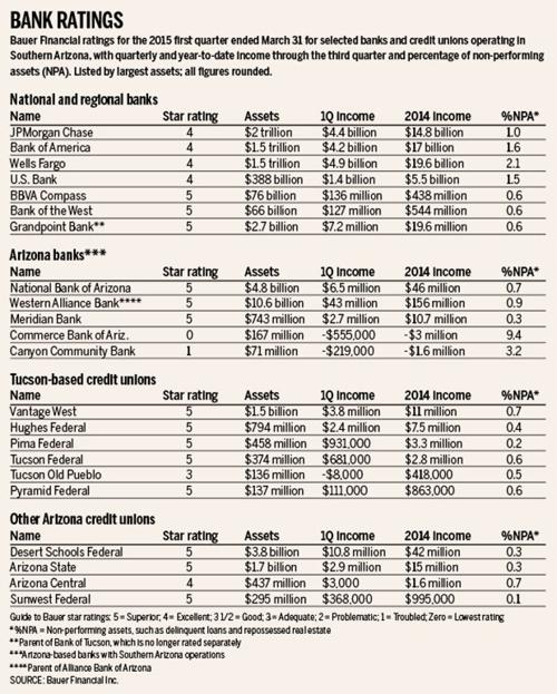 Arizona banks, credit unions show improvement News About Tucson and