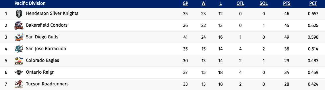 050921-ahlstandings