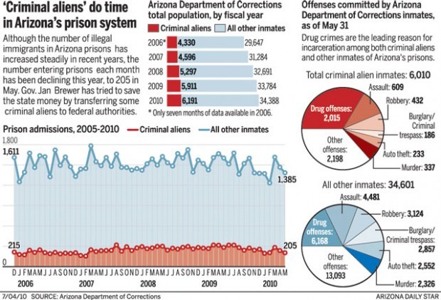 'Criminal aliens' do time in Arizona's prison system